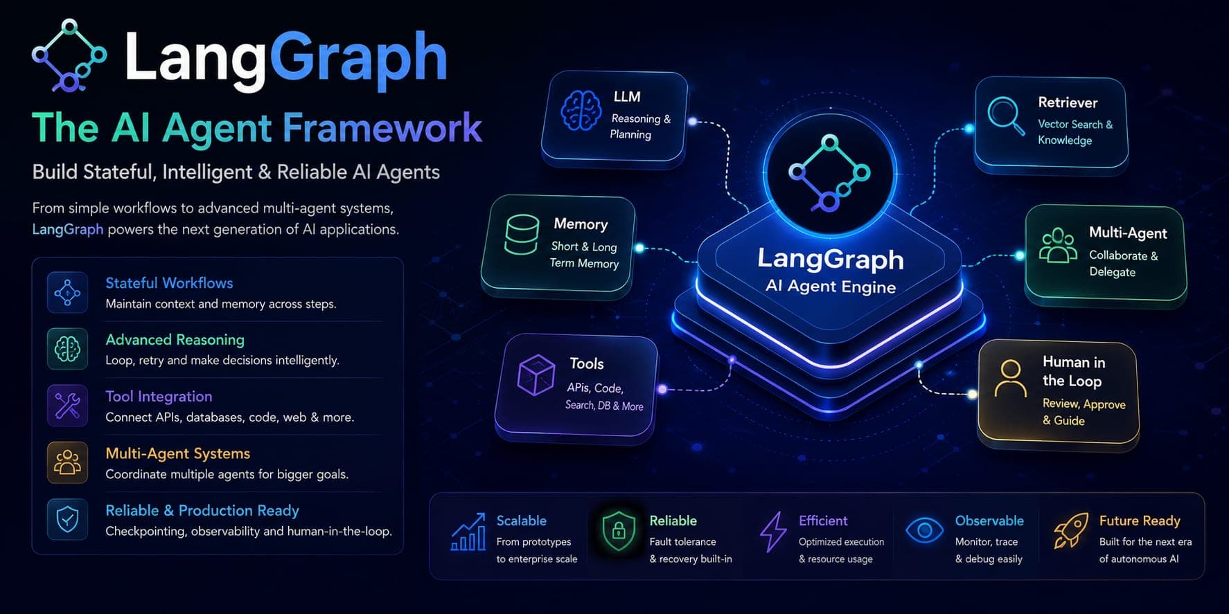LangGraph: The AI Agent Framework Powering Stateful and Intelligent Workflows