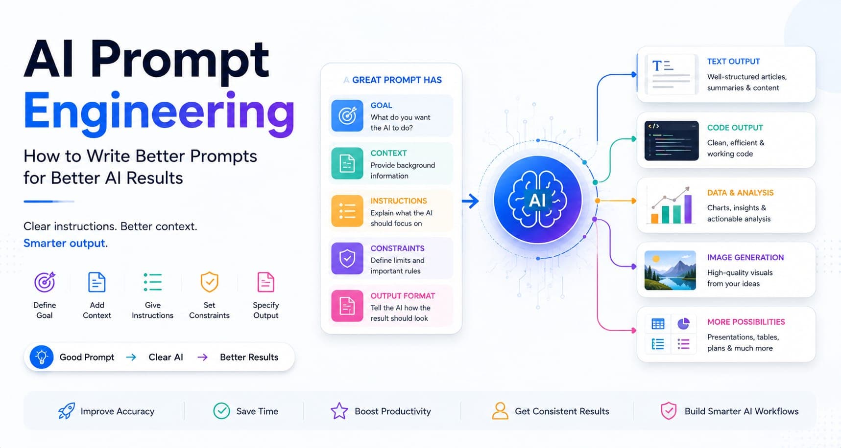 AI Prompt Engineering: How to Write Better Prompts for Better AI Results
