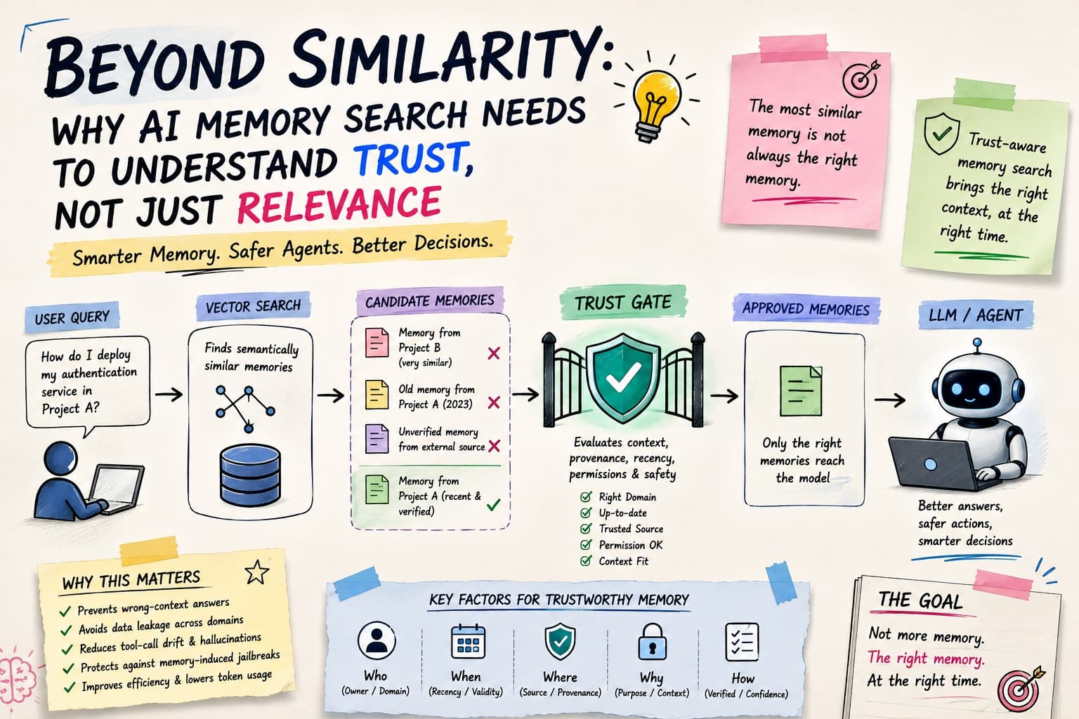 Beyond Similarity: Why AI Memory Search Needs More Than Vector Similarity