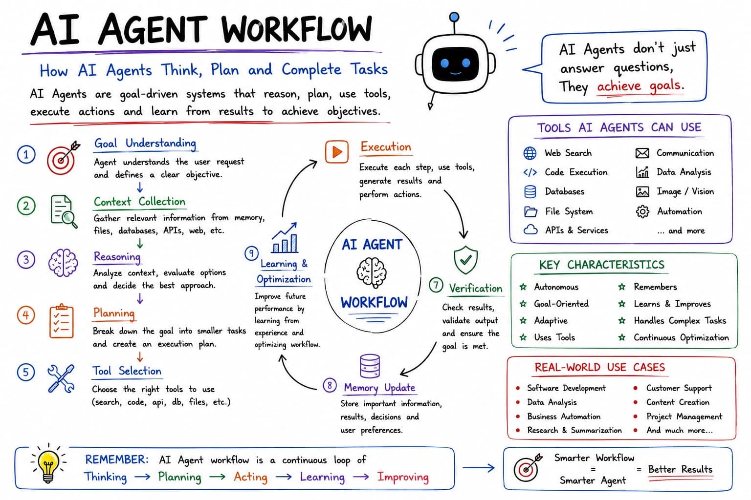 AI Agent Workflow: How Intelligent AI Agents Think, Plan, and Complete Tasks