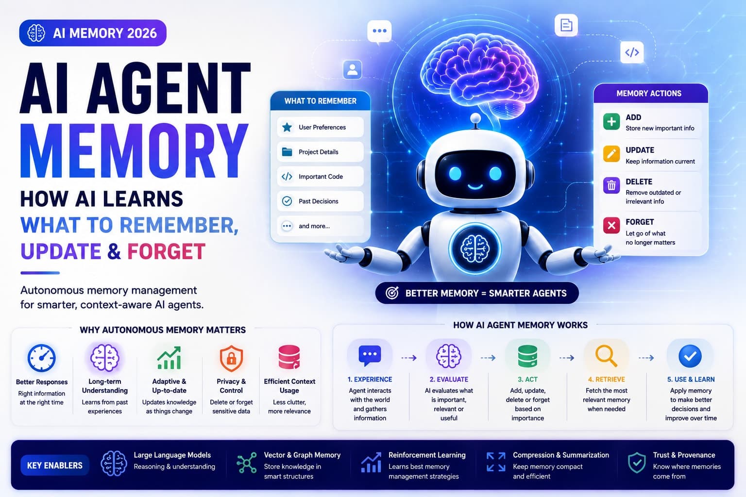 AI Agent Memory: How AI Learns What to Remember, Update & Forget