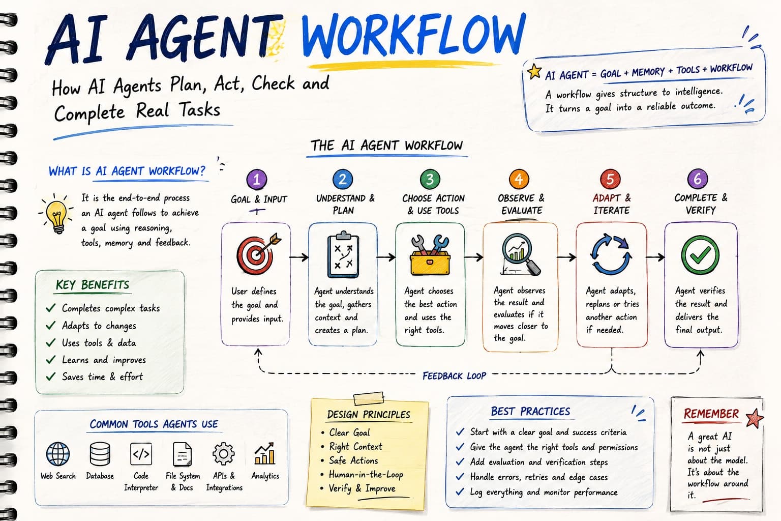 AI Agent Workflow: How Modern AI Agents Plan, Act, Check, and Complete Real Tasks